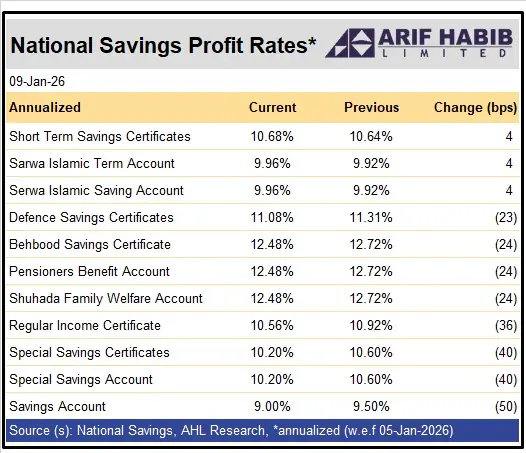 CDNS New Profit Rates 2026 Announced